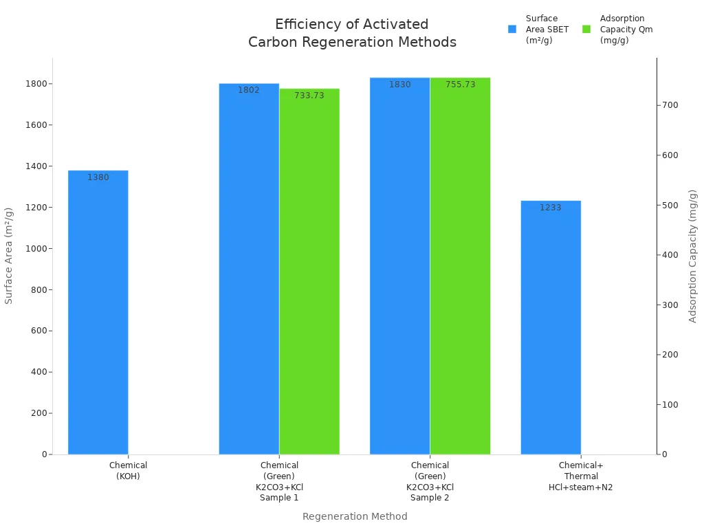 Bar chart comparing surface area and adsorption capacity for different activated carbon regeneration methods