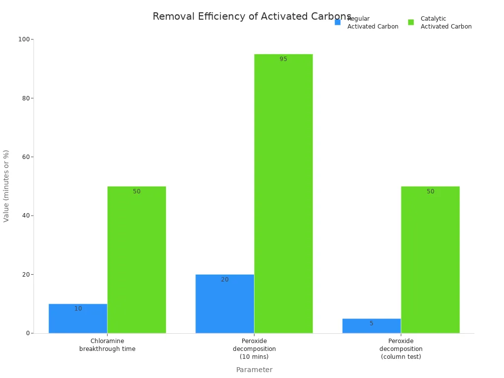 Bar chart comparing removal efficiency of regular and catalytic activated carbon for chloramines