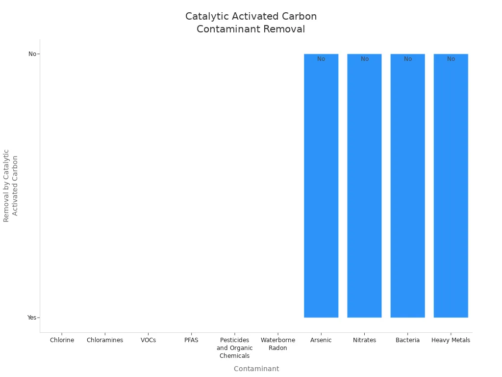 Bar chart showing which contaminants are removed by catalytic activated carbon in water filtration