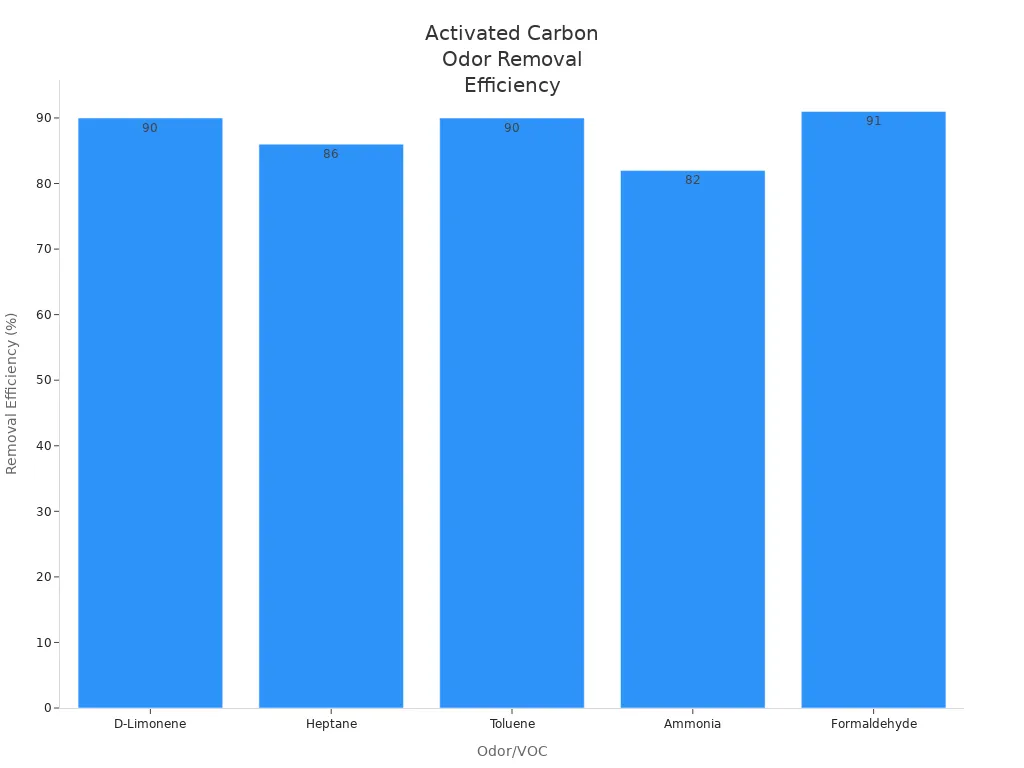 Bar chart showing activated carbon removal efficiency for D-Limonene, Heptane, Toluene, Ammonia, and Formaldehyde.