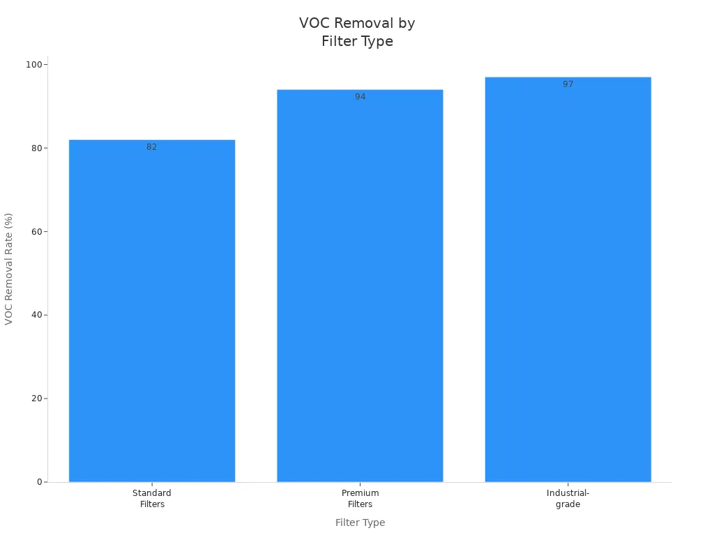 Bar chart comparing VOC removal rates of standard, premium, and industrial-grade activated carbon filters