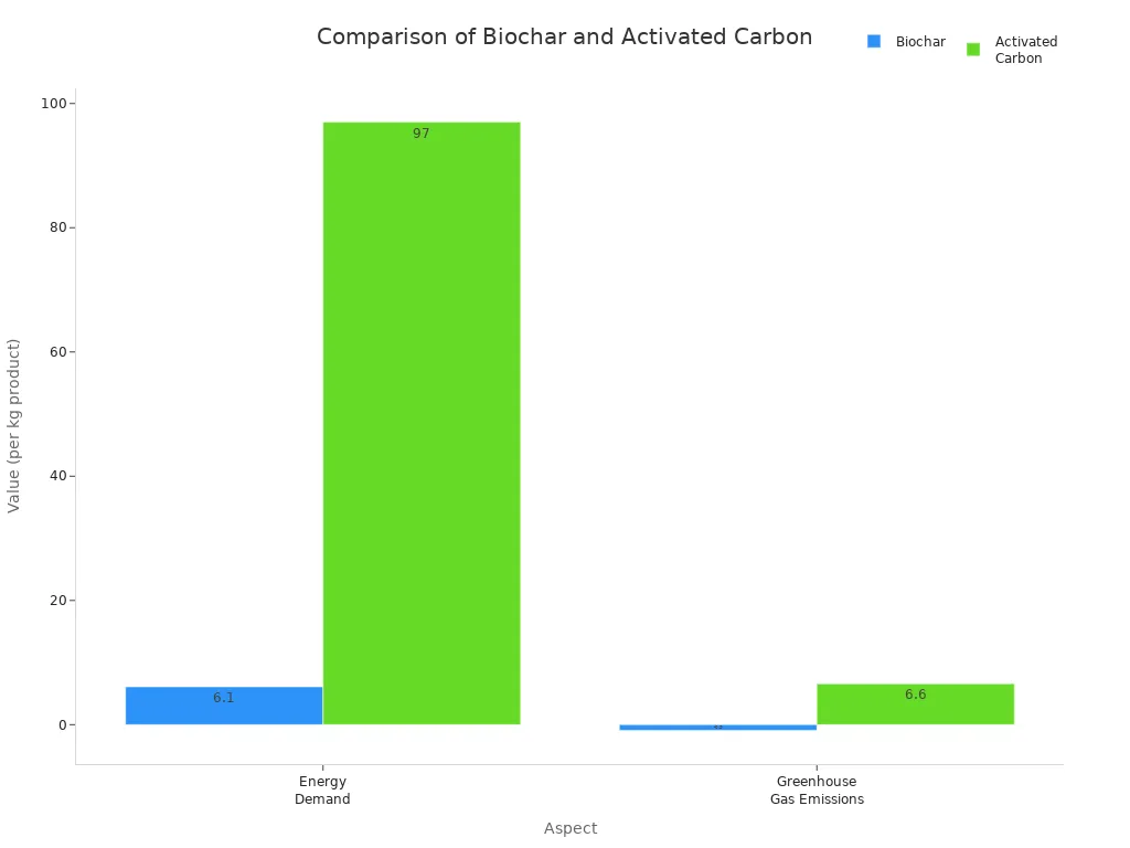 Grouped bar chart comparing energy demand and greenhouse gas emissions for biochar and activated carbon