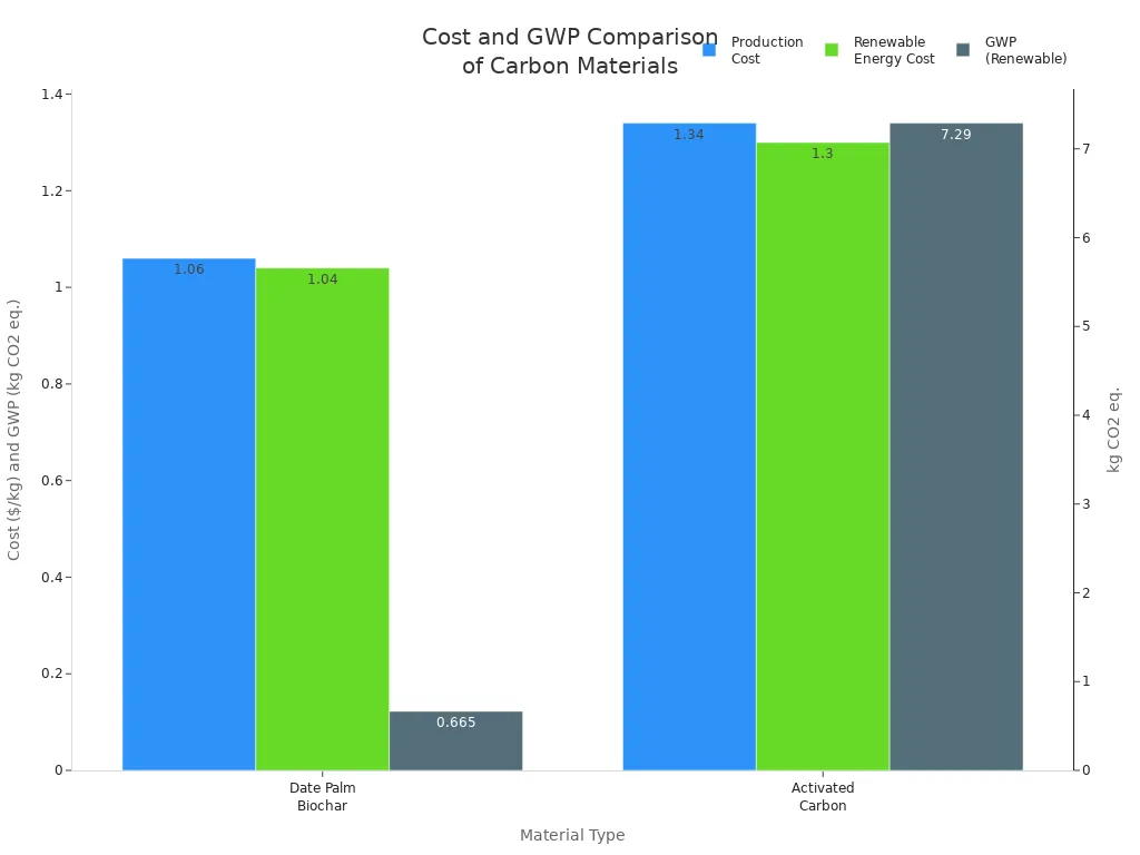 Bar chart comparing production cost and global warming potential of date palm biochar and activated carbon under standard and renewable energy scenarios.