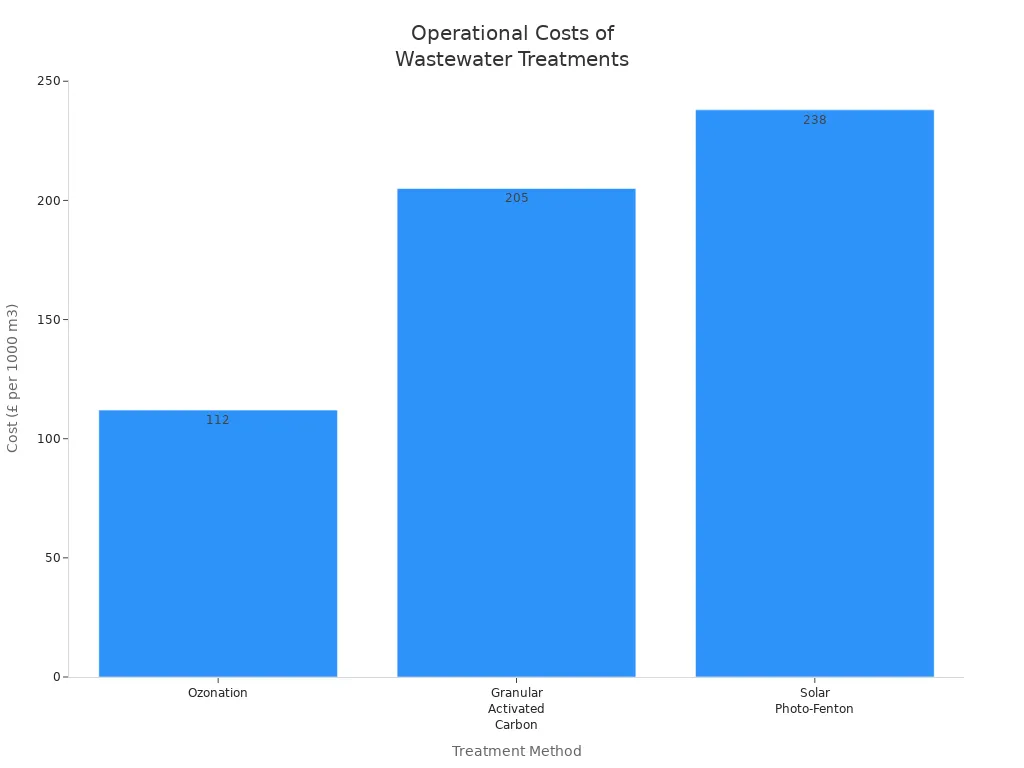 Bar chart comparing operational costs of ozonation, granular activated carbon, and solar photo-Fenton for wastewater treatment