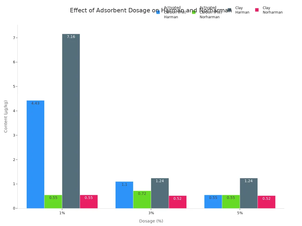 Grouped bar chart comparing Harman and Norharman content at different dosages for activated carbon and clay