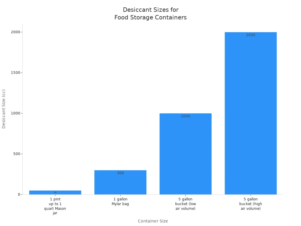 Bar chart comparing desiccant sizes for various food storage containers