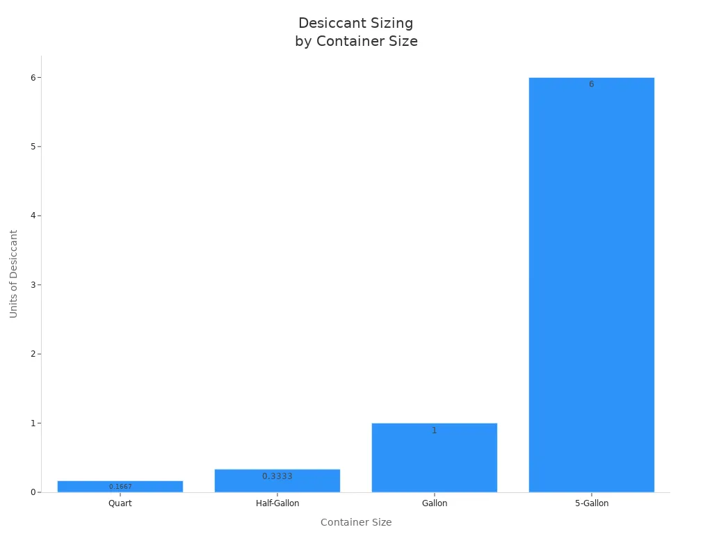 Bar chart showing desiccant units required for quart, half-gallon, gallon, and 5-gallon containers