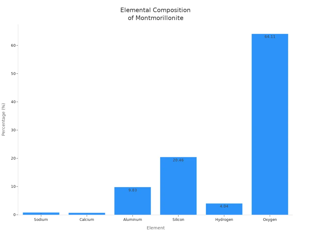 Bar chart showing the percentage of each element in montmorillonite clay