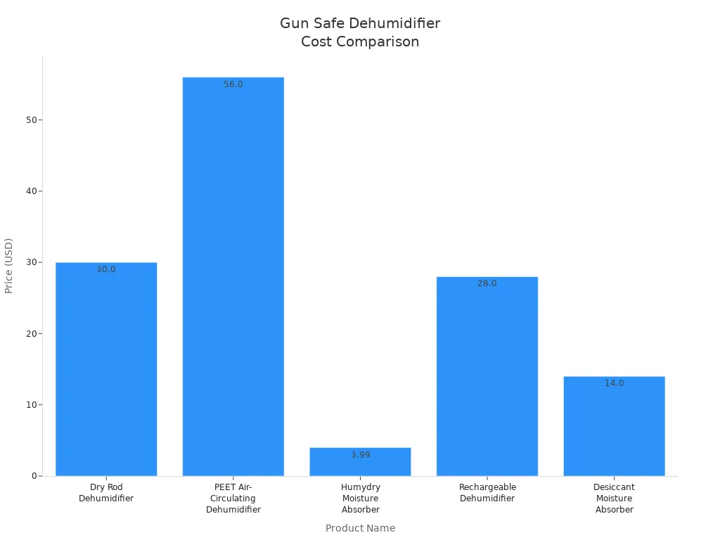 Bar chart comparing prices of gun safe dehumidifiers and desiccants