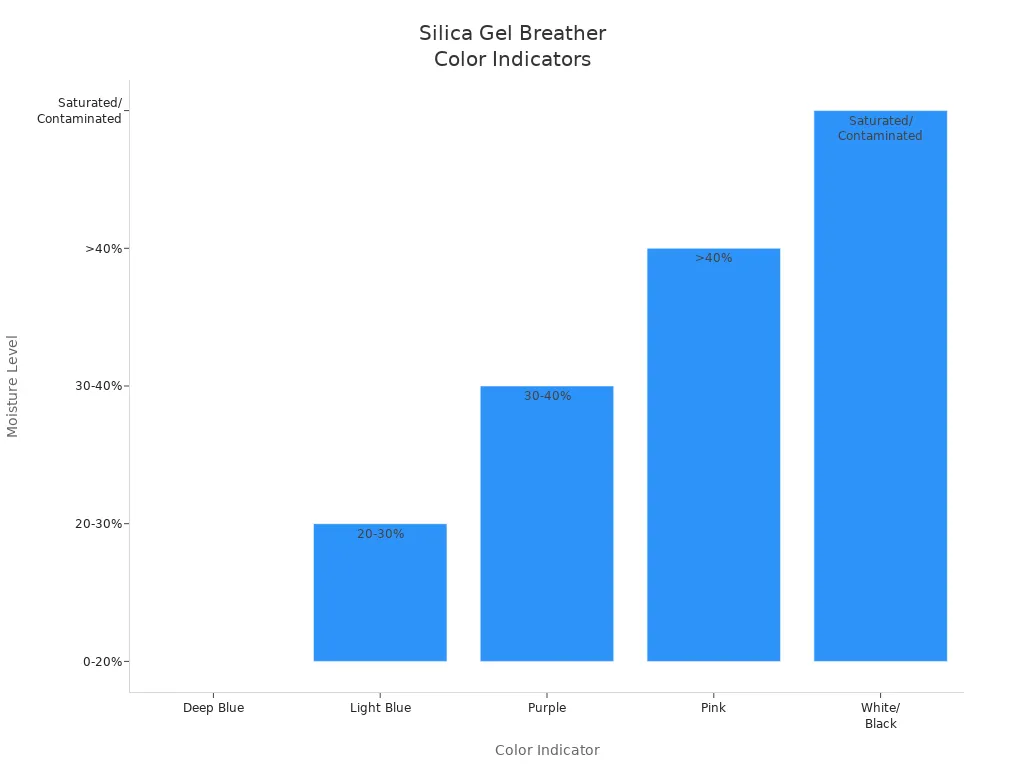 Bar chart showing moisture levels for silica gel breather color indicators
