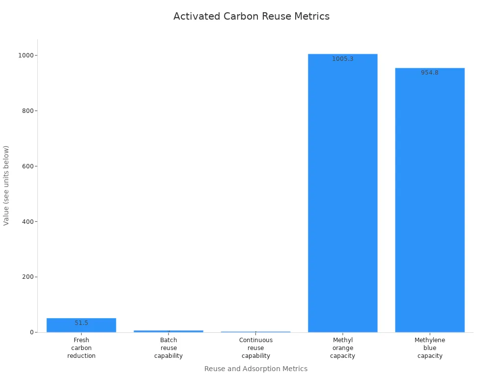 Bar chart comparing reuse cycles and adsorption capacities for activated carbon