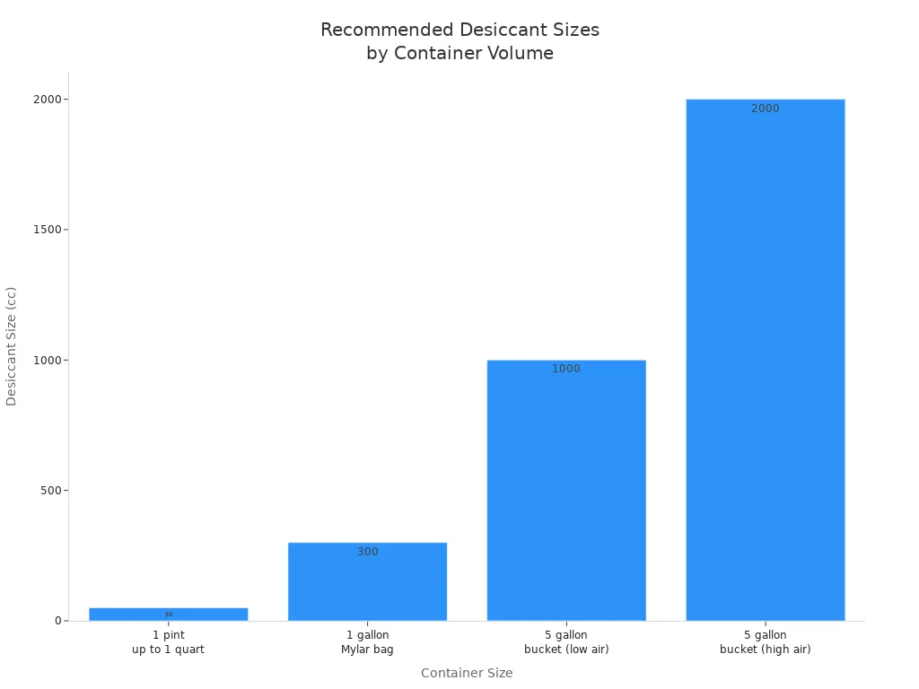 Bar chart comparing recommended fiber desiccant sizes for various packaging volumes