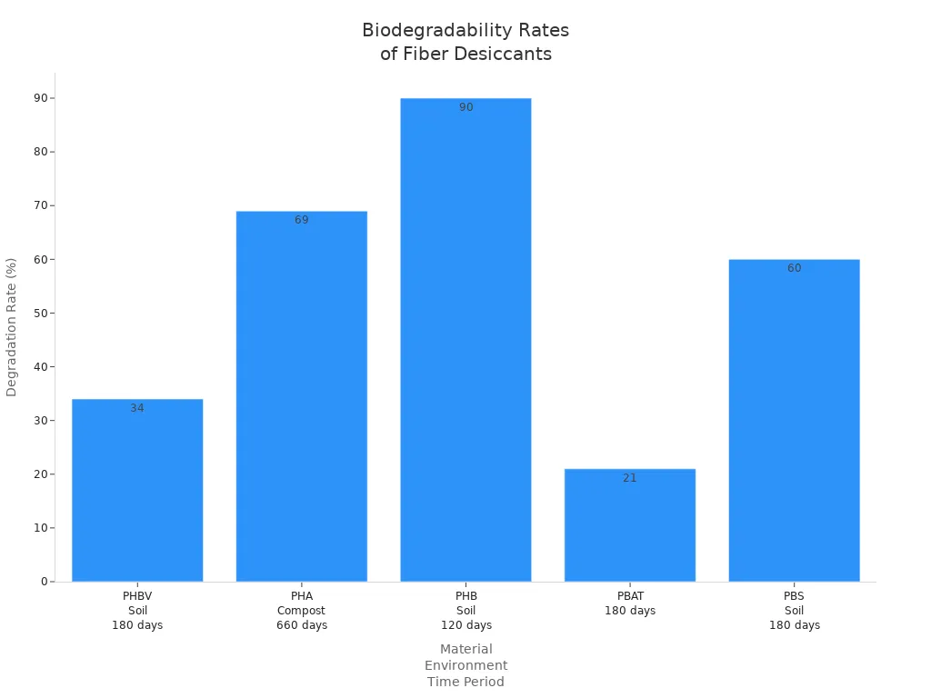 Bar chart comparing degradation rates of fiber desiccants in composting and soil environments