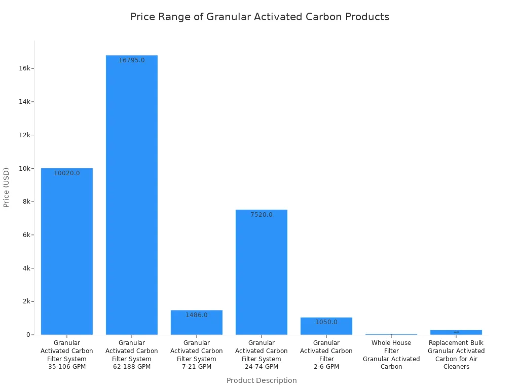 Bar chart showing price comparison of granular activated carbon products for filtration