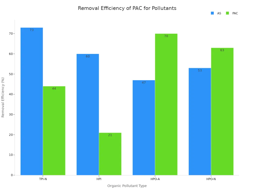 Bar chart comparing removal efficiencies of AS and PAC for four organic pollutants in wastewater
