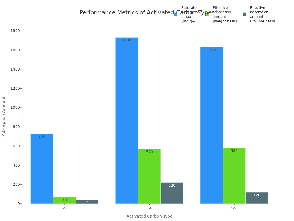 Grouped bar chart comparing adsorption metrics for PAC, PPAC, and CAC
