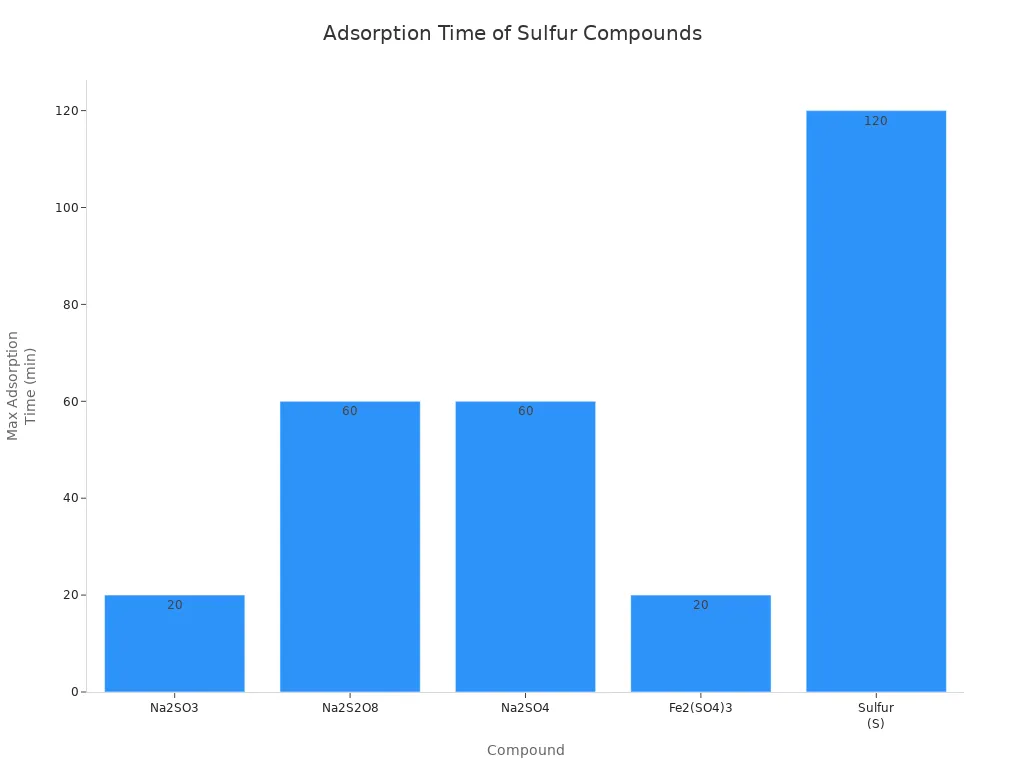 Bar chart comparing maximum adsorption times of sulfur compounds on activated carbon