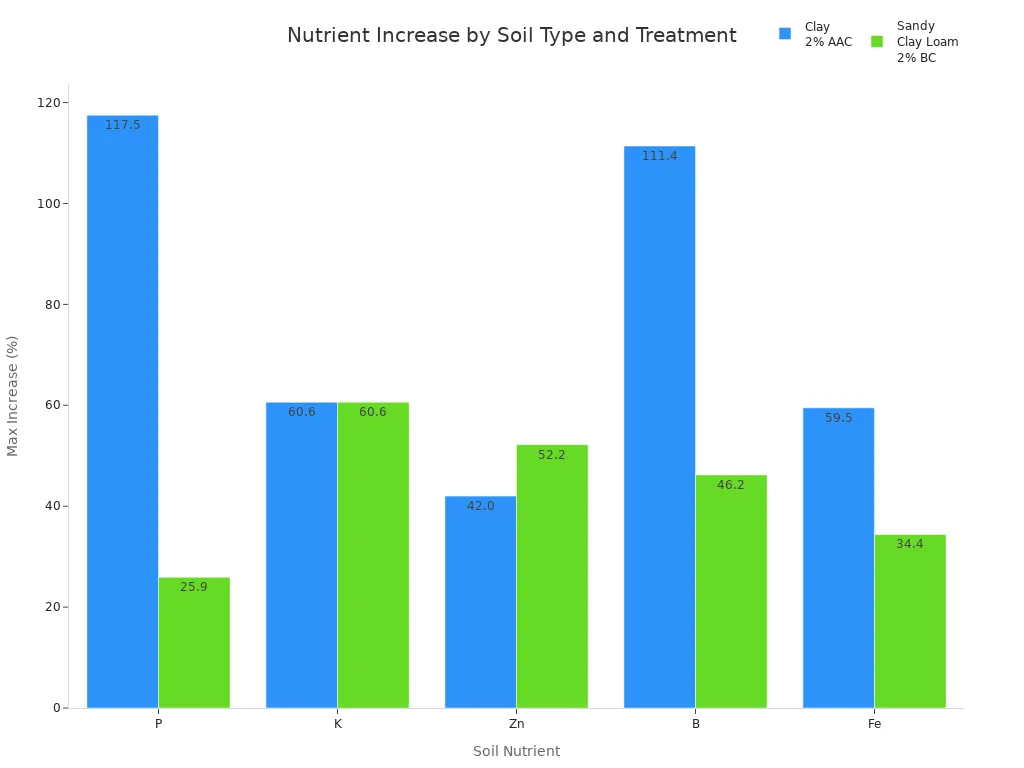 Bar chart comparing maximum percentage increase of soil nutrients in clay and sandy clay loam soils after activated carbon treatment