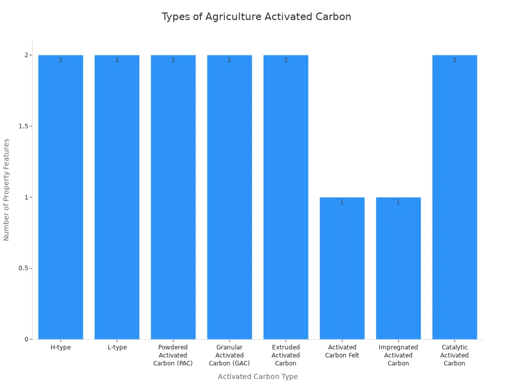 Bar chart comparing property features of agriculture activated carbon types