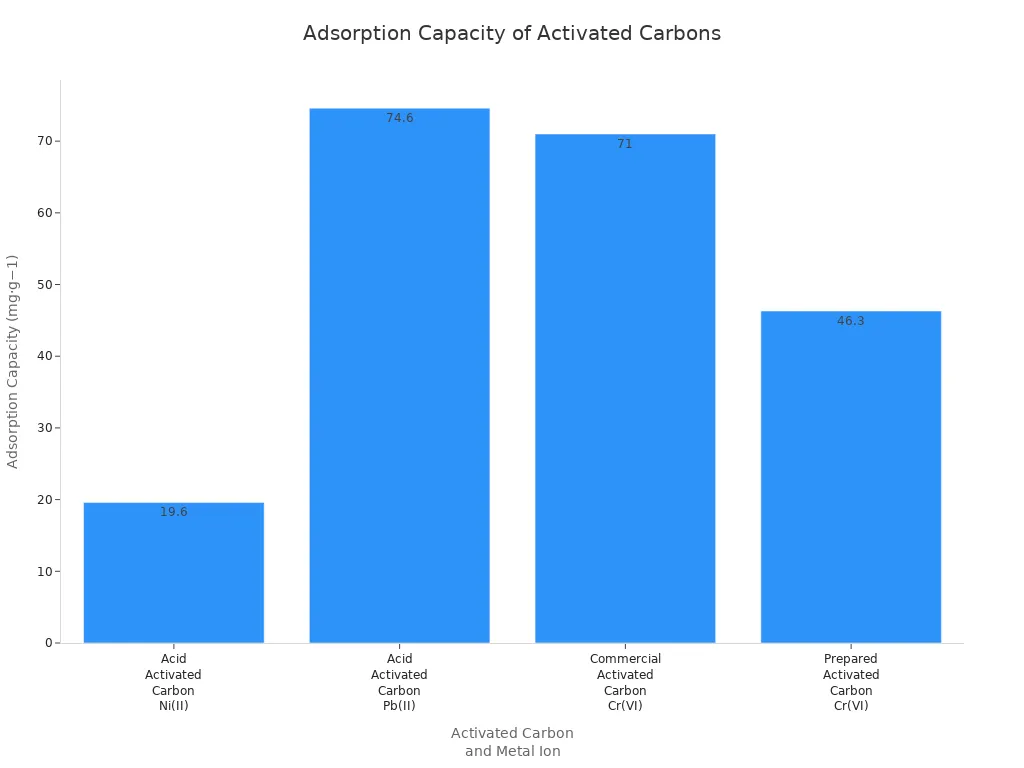 Bar chart comparing adsorption capacities of different activated carbons for various heavy metal ions