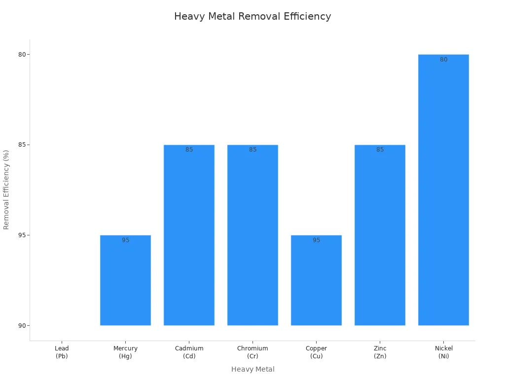Bar chart comparing removal efficiency of activated carbon for various heavy metals