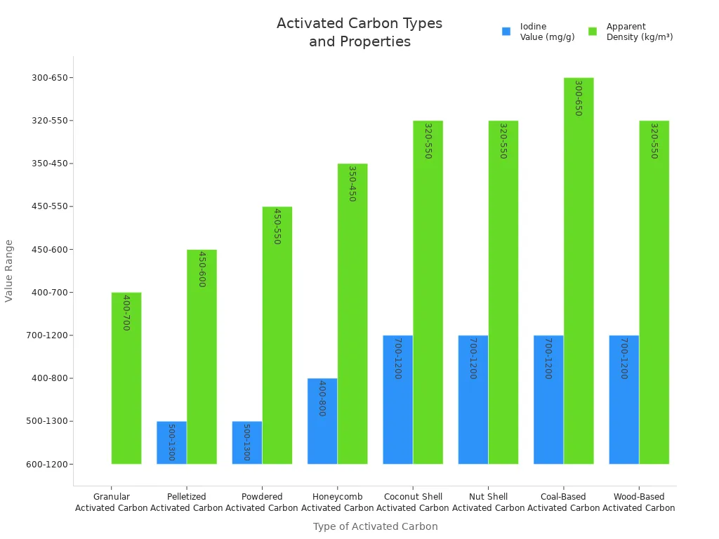 Grouped bar chart comparing iodine value and apparent density for different activated carbon types