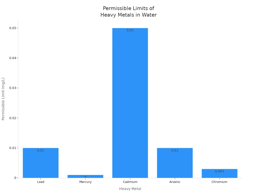 Bar chart comparing permissible limits of lead, mercury, cadmium, arsenic, and chromium in water