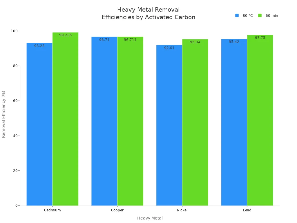 Bar chart comparing removal efficiencies of heavy metals by activated carbon at 80 °C and 60 min