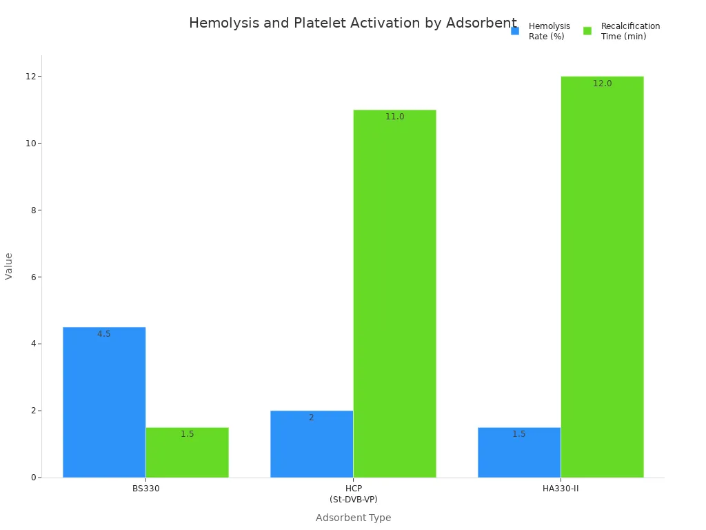 Grouped bar chart comparing hemolysis rates and recalcification times for three blood purification adsorbents