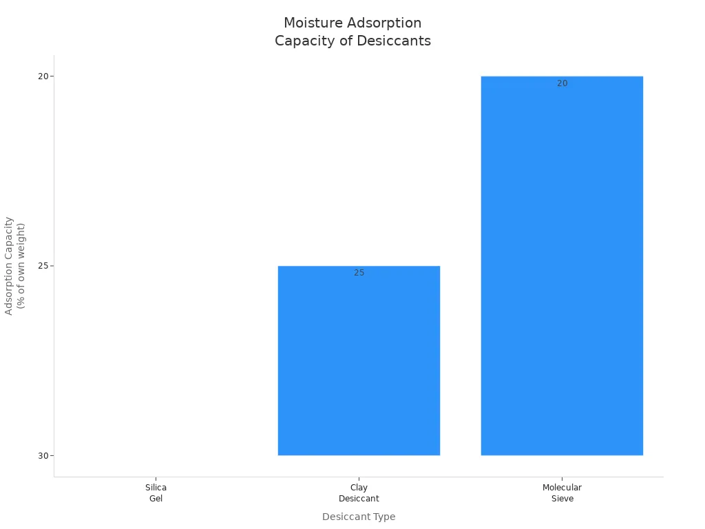 Bar chart comparing moisture adsorption capacity of silica gel, clay desiccant, and molecular sieve at 50% RH and 25°C