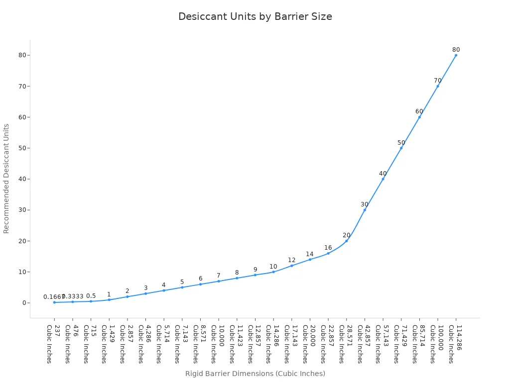 Line chart showing recommended desiccant units for various rigid barrier sizes in cubic inches.