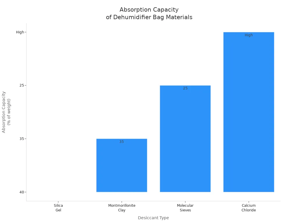 Bar chart comparing absorption capacity of silica gel, montmorillonite clay, molecular sieves, and calcium chloride in dehumidifier bags