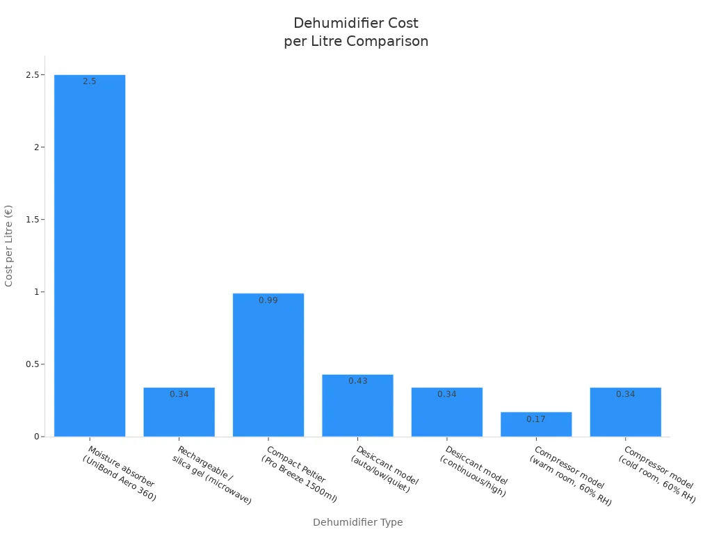 Bar chart comparing running cost per litre for different dehumidifier types