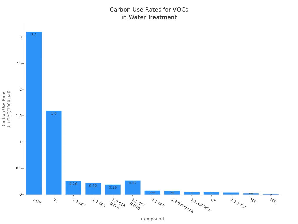 Bar chart comparing carbon use rates of various volatile organic compounds in municipal water treatment using granular activated carbon.