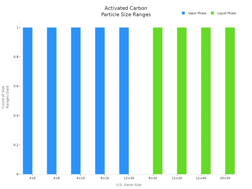 Bar chart comparing vapor and liquid phase activated carbon particle size ranges