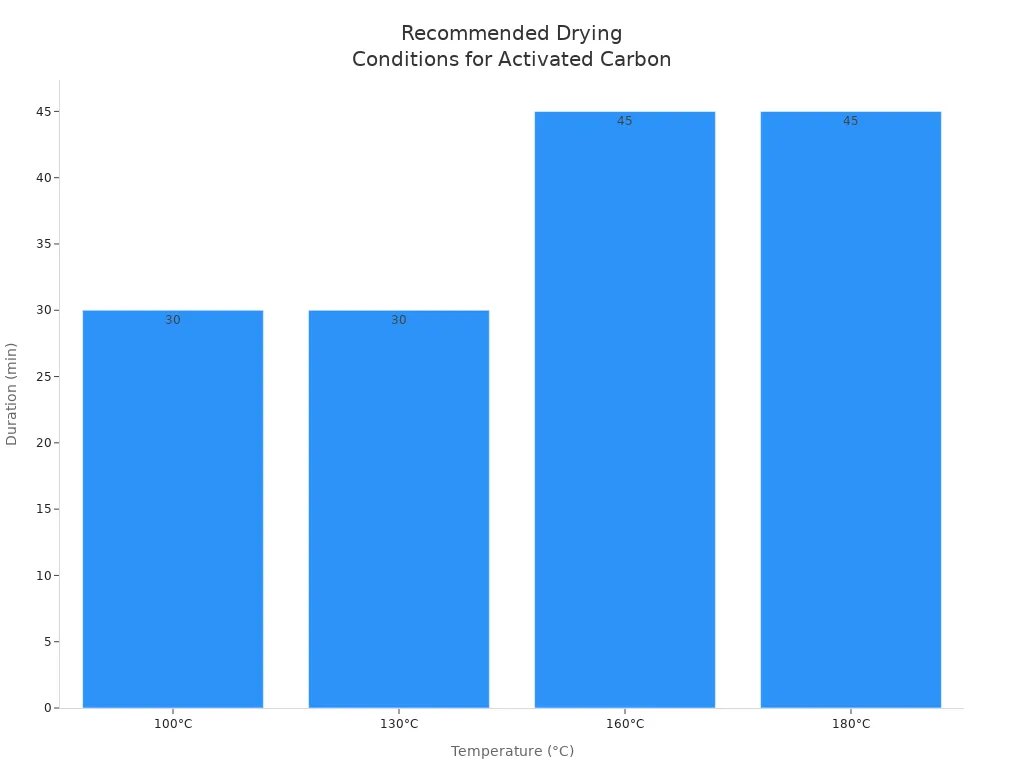 Bar chart showing drying durations at different temperatures for activated carbon