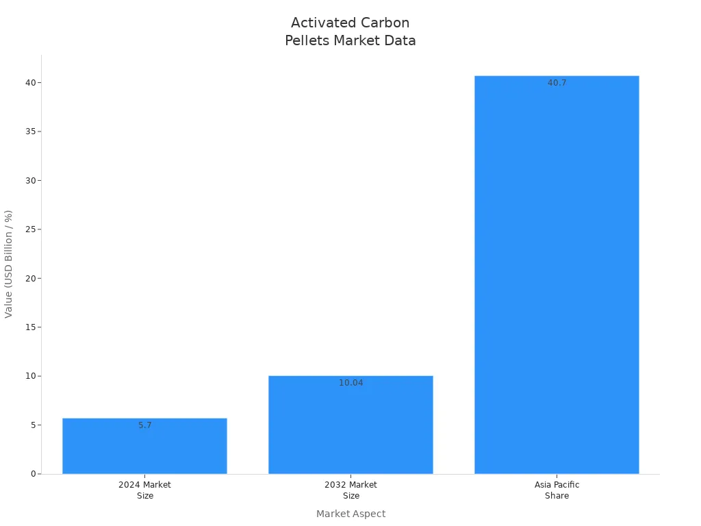 Bar chart showing market size in 2024, projected size in 2032, and Asia Pacific market share