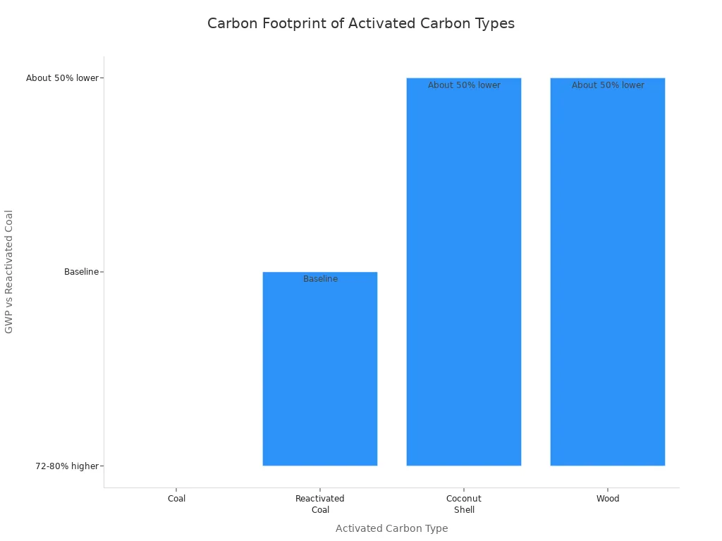 Bar chart comparing carbon footprint of coal, reactivated coal, coconut shell, and wood activated carbon.