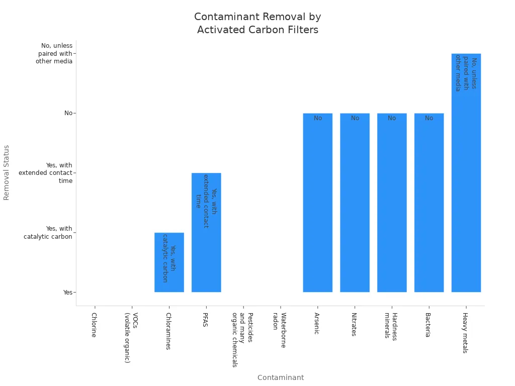 Bar chart showing which contaminants are removed by activated carbon filters in home water systems