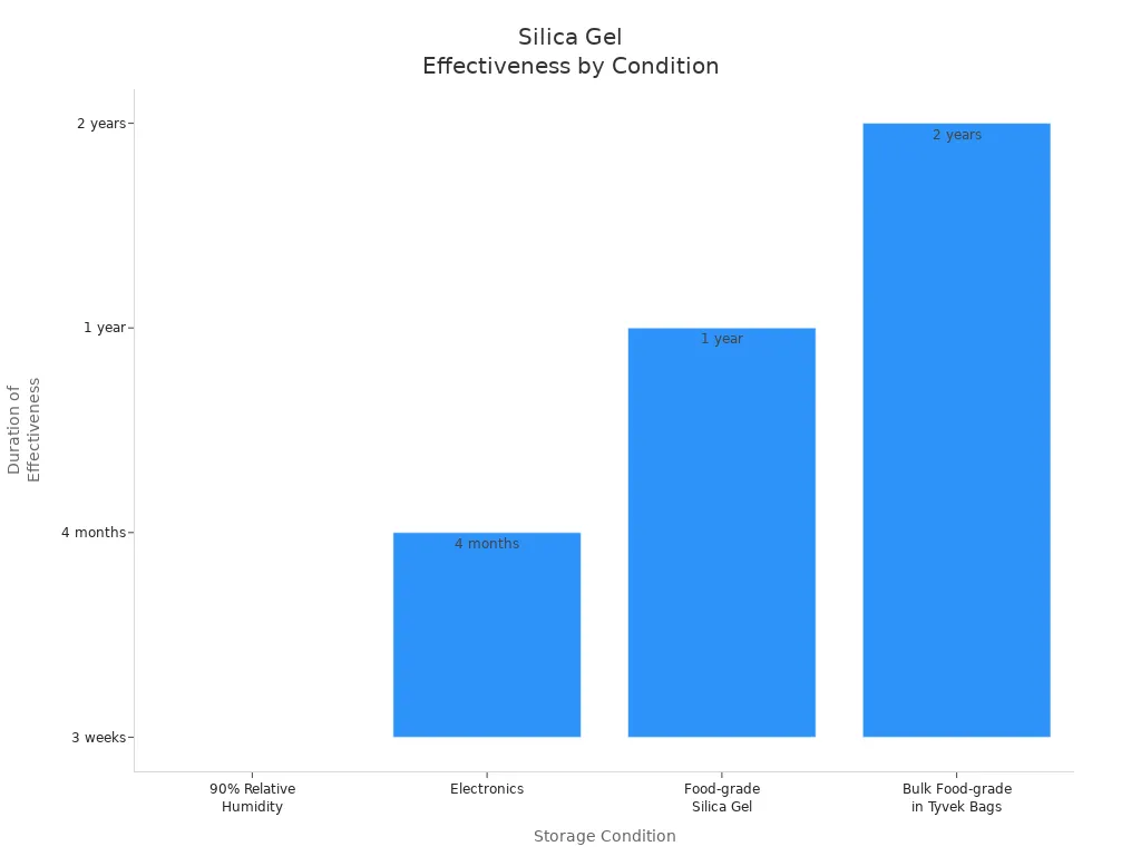 Bar chart showing silica gel effectiveness duration for different storage conditions