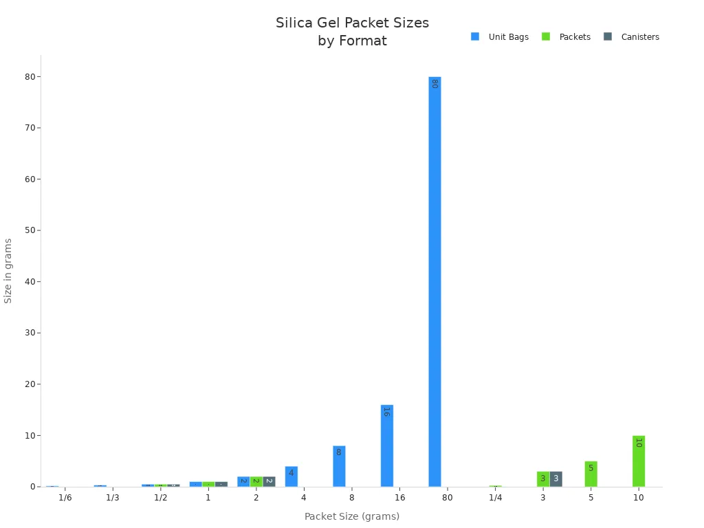 Bar chart comparing silica gel desiccant packet sizes across unit bags, packets, and canisters