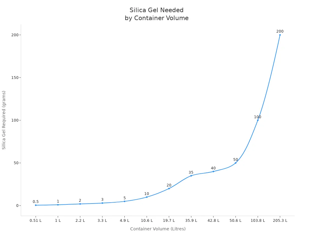 Line chart showing recommended silica gel quantities for different container volumes