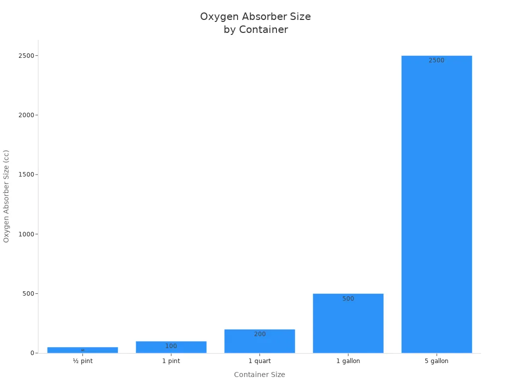 Bar chart showing oxygen absorber size recommendations for various container sizes