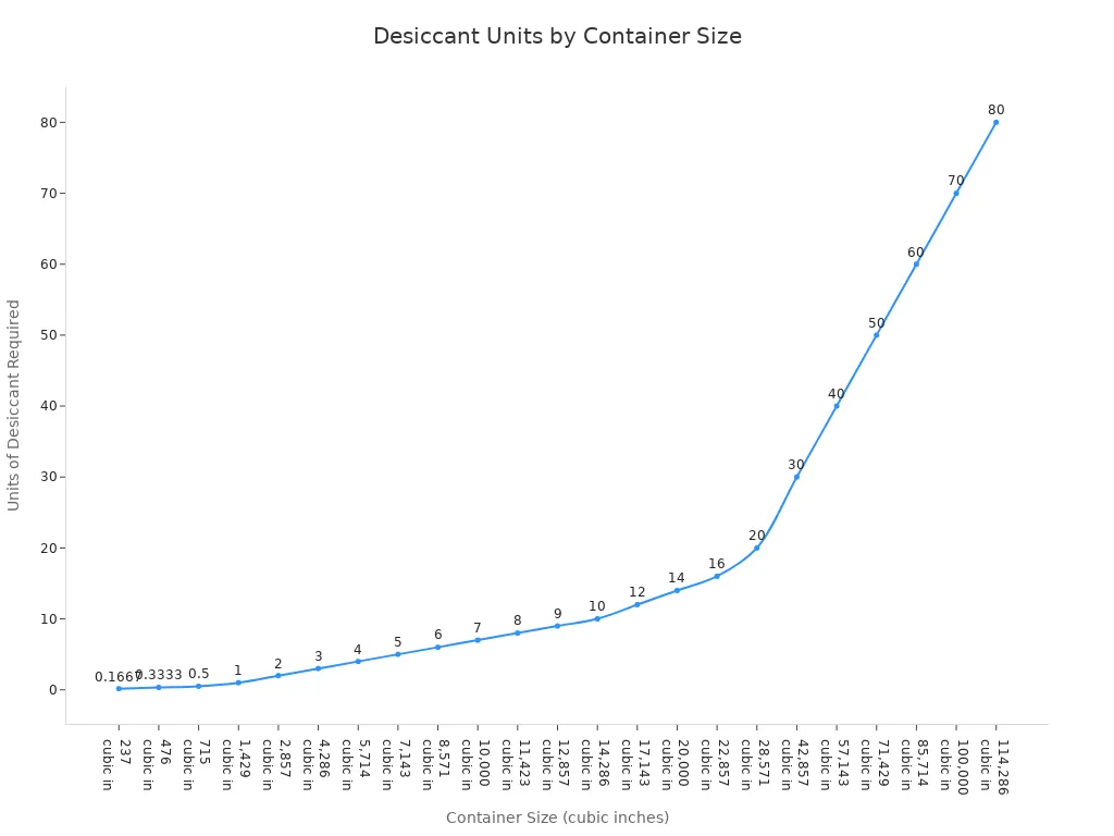 Line chart showing recommended desiccant units for various container sizes