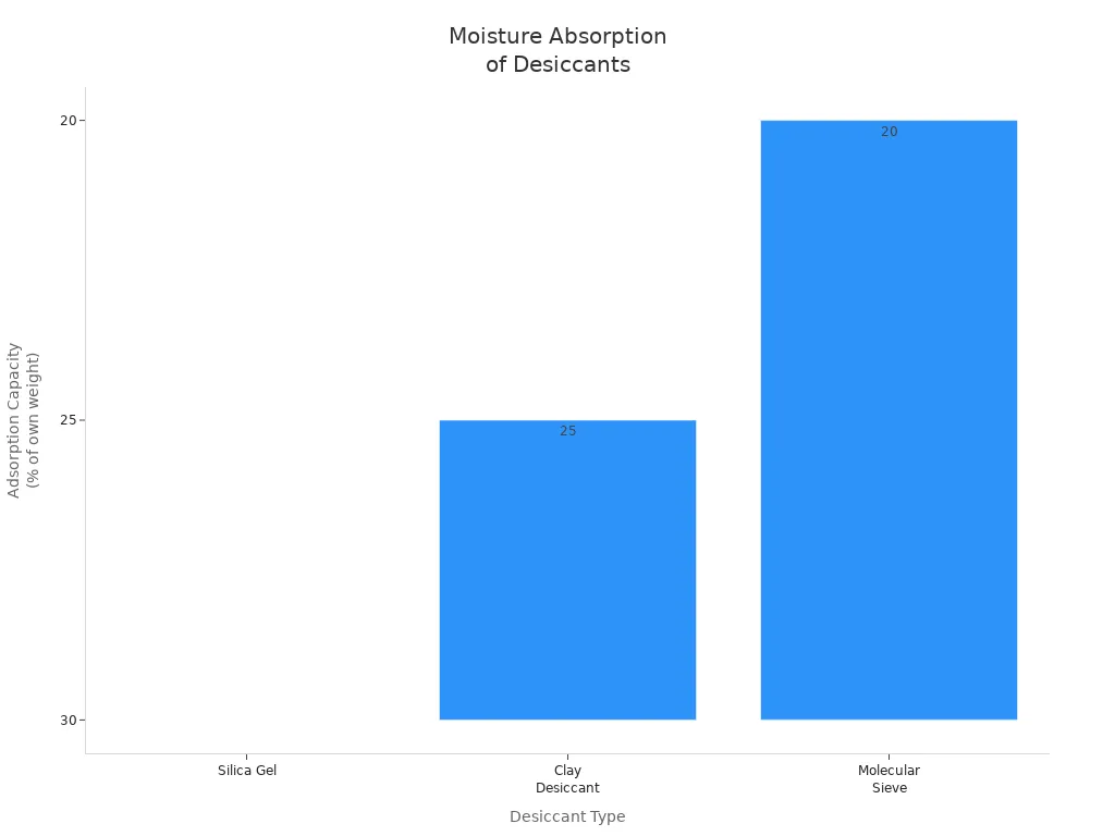 Bar chart comparing moisture absorption capacities of silica gel, clay desiccant, and molecular sieve at 50% RH and 25°C