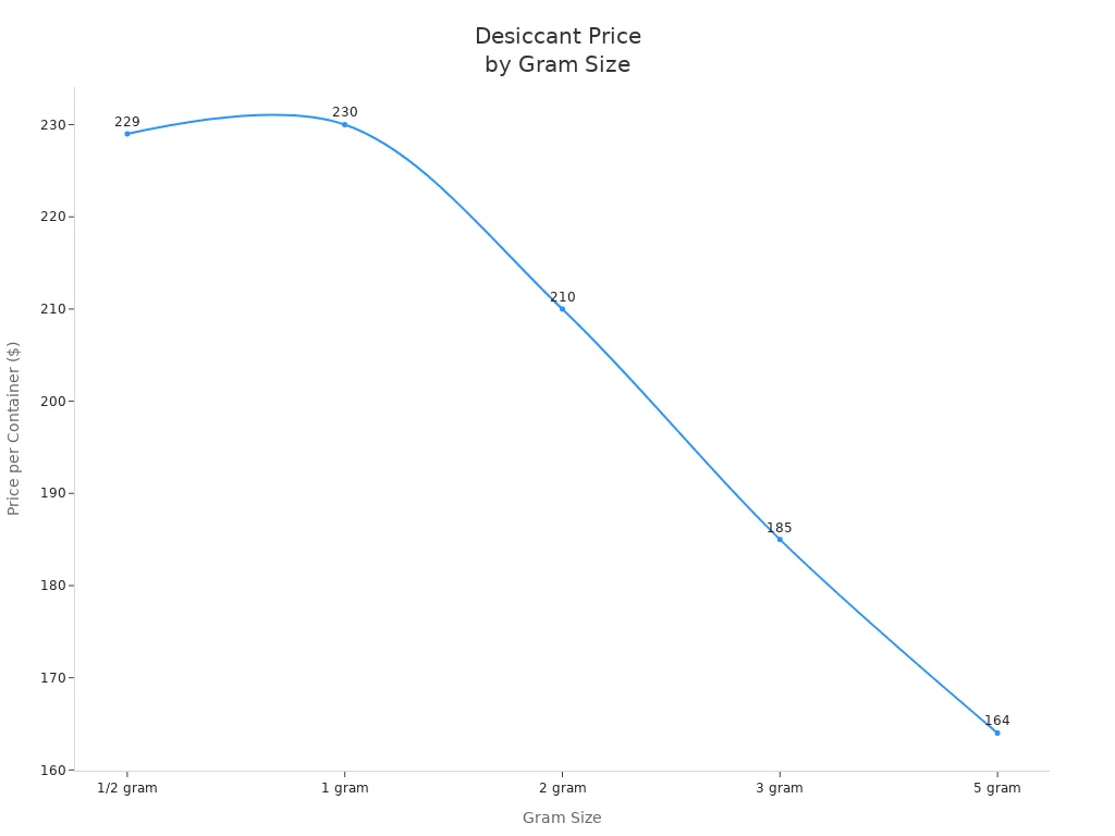 Line chart showing price per container for different gram sizes of desiccants