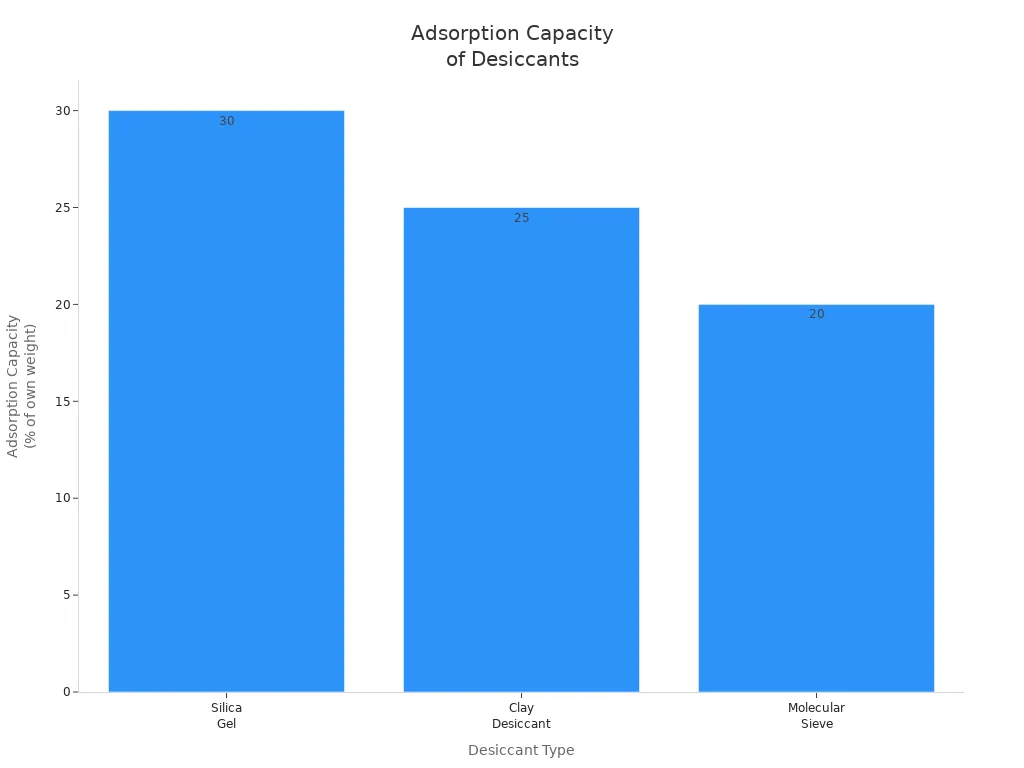 Bar chart comparing adsorption capacity of silica gel, clay desiccant, and molecular sieve at 50% RH