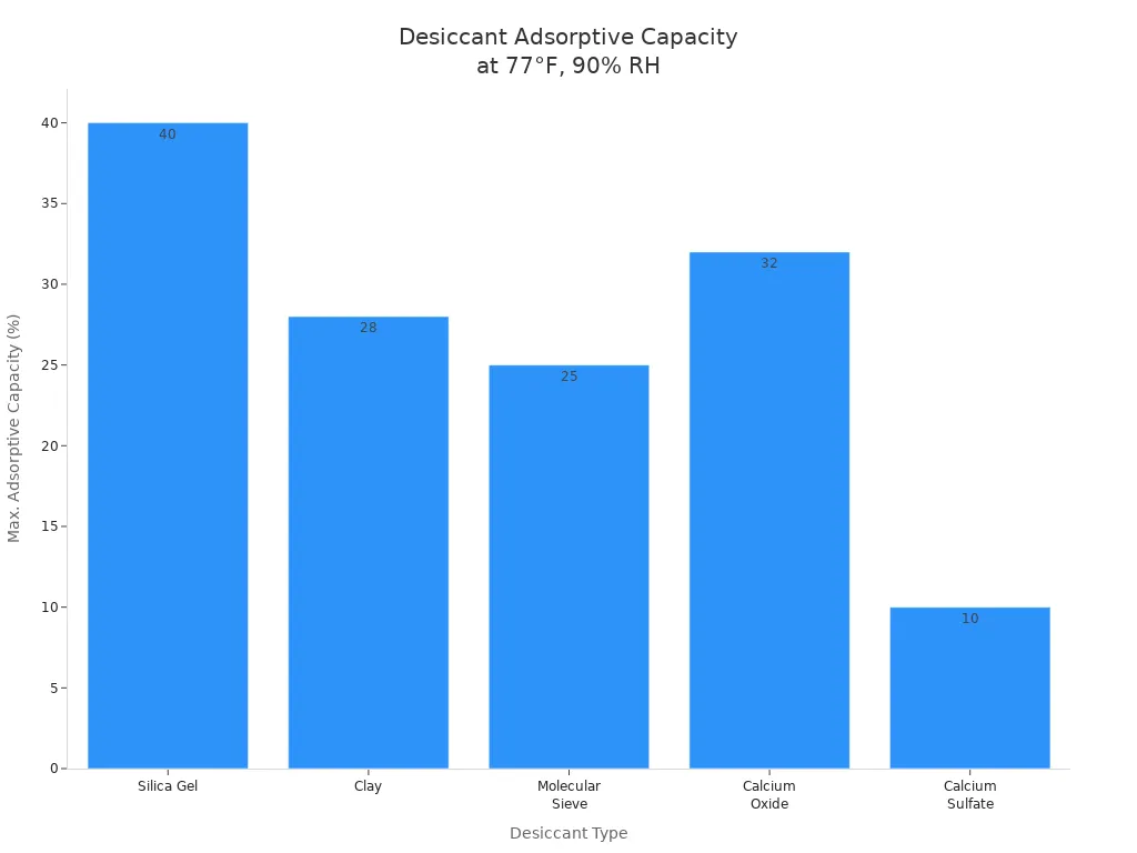 Bar chart comparing maximum adsorptive capacity of silica gel, clay, molecular sieve, calcium oxide, and calcium sulfate at 77°F and 90% RH