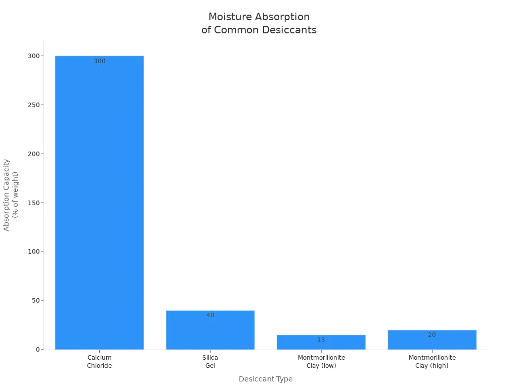 Bar chart comparing moisture absorption capacities of calcium chloride, silica gel, and montmorillonite clay