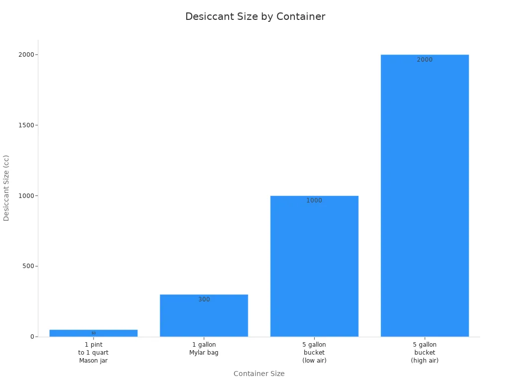 Bar chart showing recommended desiccant sizes for various container types